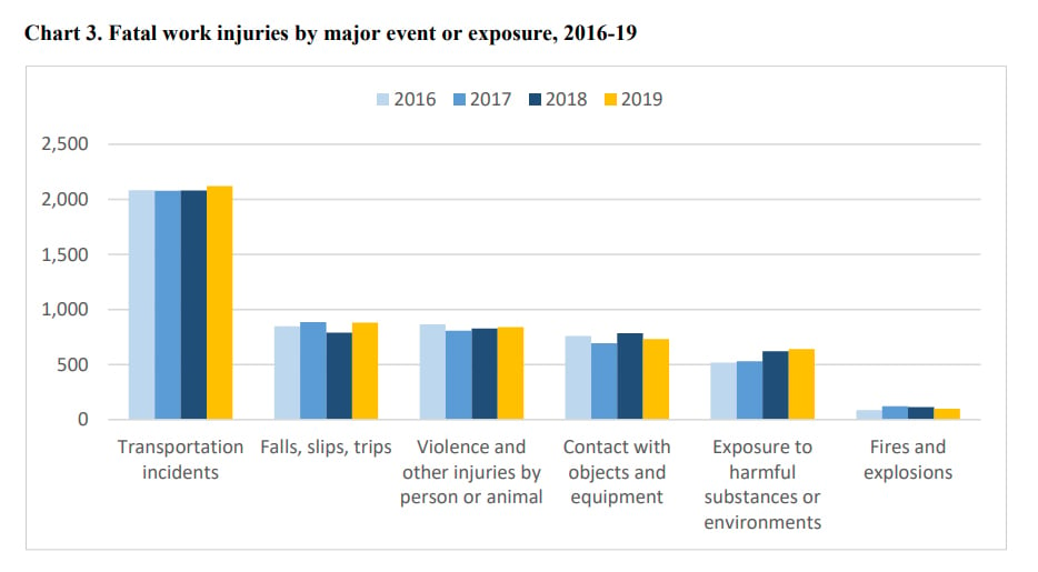 National Census of Fatal Occupational Injuries in 2019