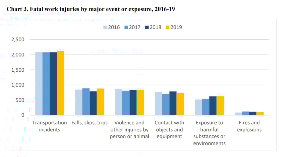 National Census of Fatal Occupational Injuries in 2019